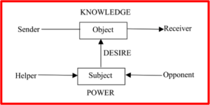 The Actantial Model