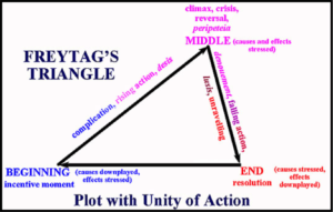 Freytag's Triangle